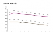 다음 오버추어와 결별…단기 수익성 하락ㆍ장기적으로 호재