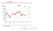 LG그룹株, 지금은 턴어라운드 중?