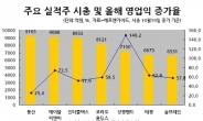 실적의 힘!… ‘시총 1조’ 돌파 앞둔 성장株는