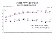 부가세 논란 ‘역진성 논쟁’ 으로 옮겨붙다