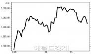 코스피, 美 증시 하락+北 리스크 확대 하락…1900선 무너지나 vs. 저가매수 기회