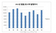 9월 회사채 발행 전월比 29% ↑…5년물 이상이 3년물 이하 앞질러