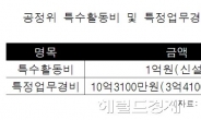 공정위, 특수활동비 신설… “열악 조사여건 개선” vs. “무소불위 날개”