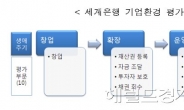 세계은행(WB) 기업환경평가, 韓 2년연속 8위