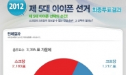 아이폰5 예비유저 대상 설문조사 ‘SK텔레콤 승’