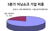 3분기 실적발표 기업 80% ‘어닝 쇼크’