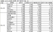 올해 신규 상장 종목 코스피ㆍ코스닥 희비…IPO 내년 2분기 살아날듯