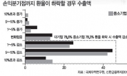 “손익분기점<1070원~1100원선>까지는 대형주 주목하라”