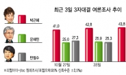 朴 ‘마의 50%’ 文·安 ‘단일화 고지 30%’ …턱걸이 안간힘