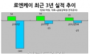 <생생코스피> 시장 신뢰 잃은 로엔케이, 주가 곤두박질