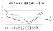 서울 전세가 비율 55% 돌파 앞둬…2003년 5월 이후 최고치