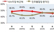 朴, 文 安에 모두 뒤져, 朴46.3%-文 46.9%