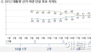 ‘단일후보’ 文 43%-安 37%…새누리 지지자 빼면?