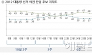 단일후보, 문 46%>안 34%, 12%P 큰 격차