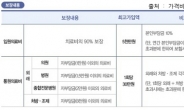 ‘의료실비보험’ 비교시 기본사항인 입원의료비,통원의료비란?