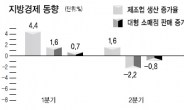 수출 · 건설 동반침체…지방이 무너진다