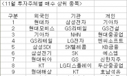 게걸음 장세, 그들의 투자법은…기관>외국인>개인