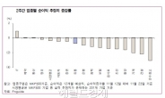 잘나가는 IT, 차익실현 vs 추가상승