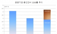 내년 공공기관 임금 최대 4.3% 인상…천문학적 부채에도 3年연속 월급올려