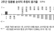 잘나가는 IT株…투자자들 행복한 고민......차익실현 할까 vs 달리는 말 탈까