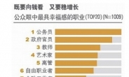 중국인이 꼽은 ‘행복한 직업 순위’는?
