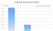 <新협동조합시대(下)> 앞으로 과제는…유사상표 난립우려, 무조건식 ‘예찬론’ 은 금물