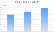 맞벌이 증가로 식료품비 절반을 ‘외식비’ 사용