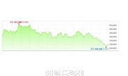 철강대장株 포스코 ‘속타네’..내년 1분기께나 투자심리 개선