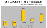 재정절벽 우려, 외인 vs 기관 매매공방 ‘팽팽’