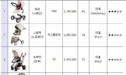 수입 유모차, 대부분 품질평가서 최하위 차지