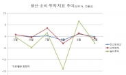 ‘경기바닥’ 아직 멀었다?…10월 실물지표 일제히 하락