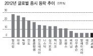 올해 글로벌 증시…승자는 동남아시아