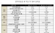 참여-MB 정부, 엇갈리는 경제지표