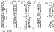 증권사 2분기 실적 ‘양호’?…금리 인하 효과일뿐 실적 개선은 요원