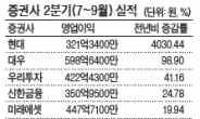 증권사 예상밖 실적호조?…기저효과 따른 착시일뿐…