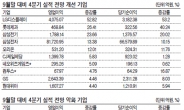 IT 너 마저…4분기 실적전망‘먹구름’