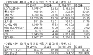 상장사 4분기 실적 먹구름 끼나…상장사 10곳중 8곳 예상이익 하향