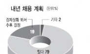 기업 30% “올 매출 20%이상 늘 것”