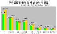 증권街, 벌써부터 내년 기업실적 거품 우려