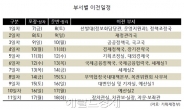 기획재정부 세종시이전 내일부터 시작…이사물량 5t 트럭 370대분