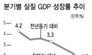 한국경제 ‘3분의 1토막’ 행진…올 성장 2.4% 달성 힘들다