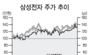 이재용 부회장 승진 효과…더 크게 웃는 삼성전자株