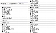 <증권사 주간추천주> 이번주 국내 증시… ‘화ㆍ건ㆍ철’ 매력에 주목