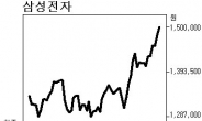 삼성전자 150만원 돌파 힘입어 코스피 1960선