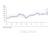 오를만큼 오른 코스피…이젠 팔아야 할 때?