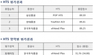 하반기 HTS평가, 삼성증권 POP 종합 1위