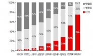 전력대란..LED 시장 조명불 밝히나
