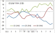 취업 한파(寒波)로 얼어붙은 20대…7개월 연속 취업자 감소