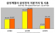 삼성물산 三電 지분가치, 시가총액 추월 눈앞