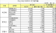 정치테마주, 개미 ‘쪽박’ vs 작전세력ㆍ최대주주 ‘대박’